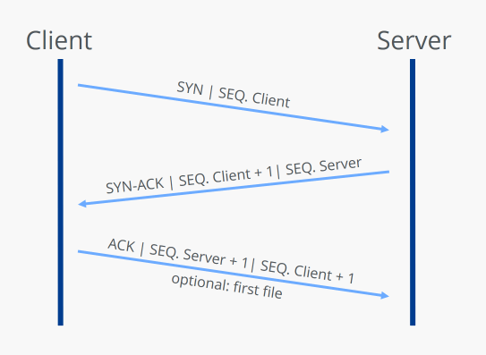 TCP Handshake