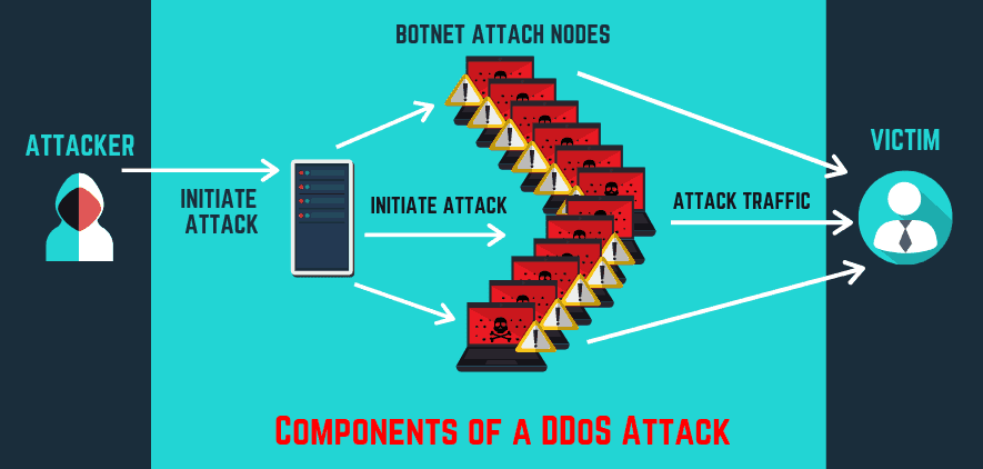 DDoS útok