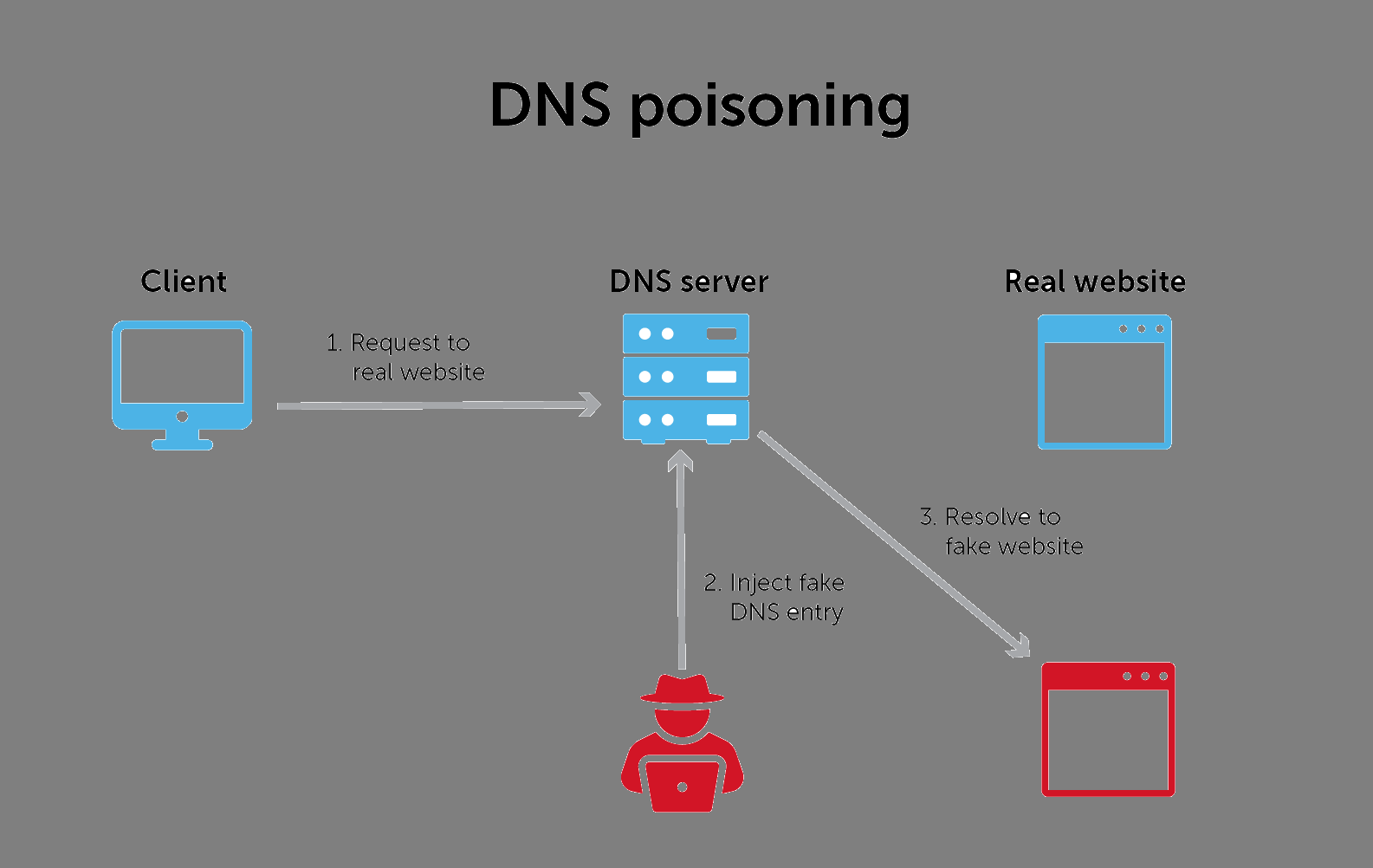 DNS spoofing diagram